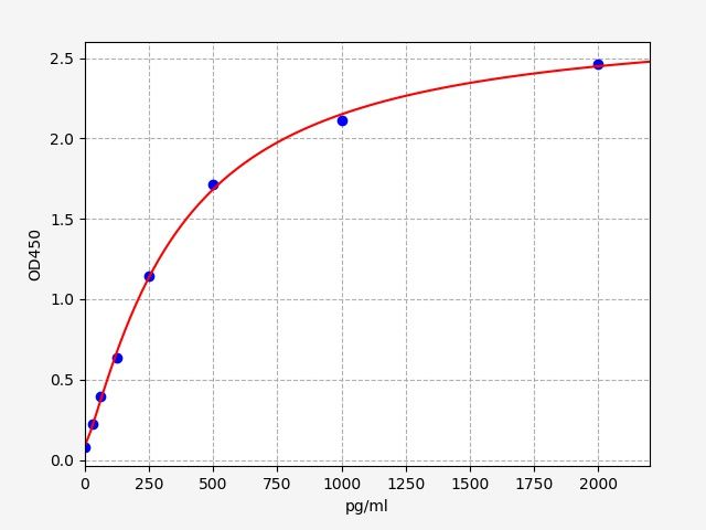 Standard curve