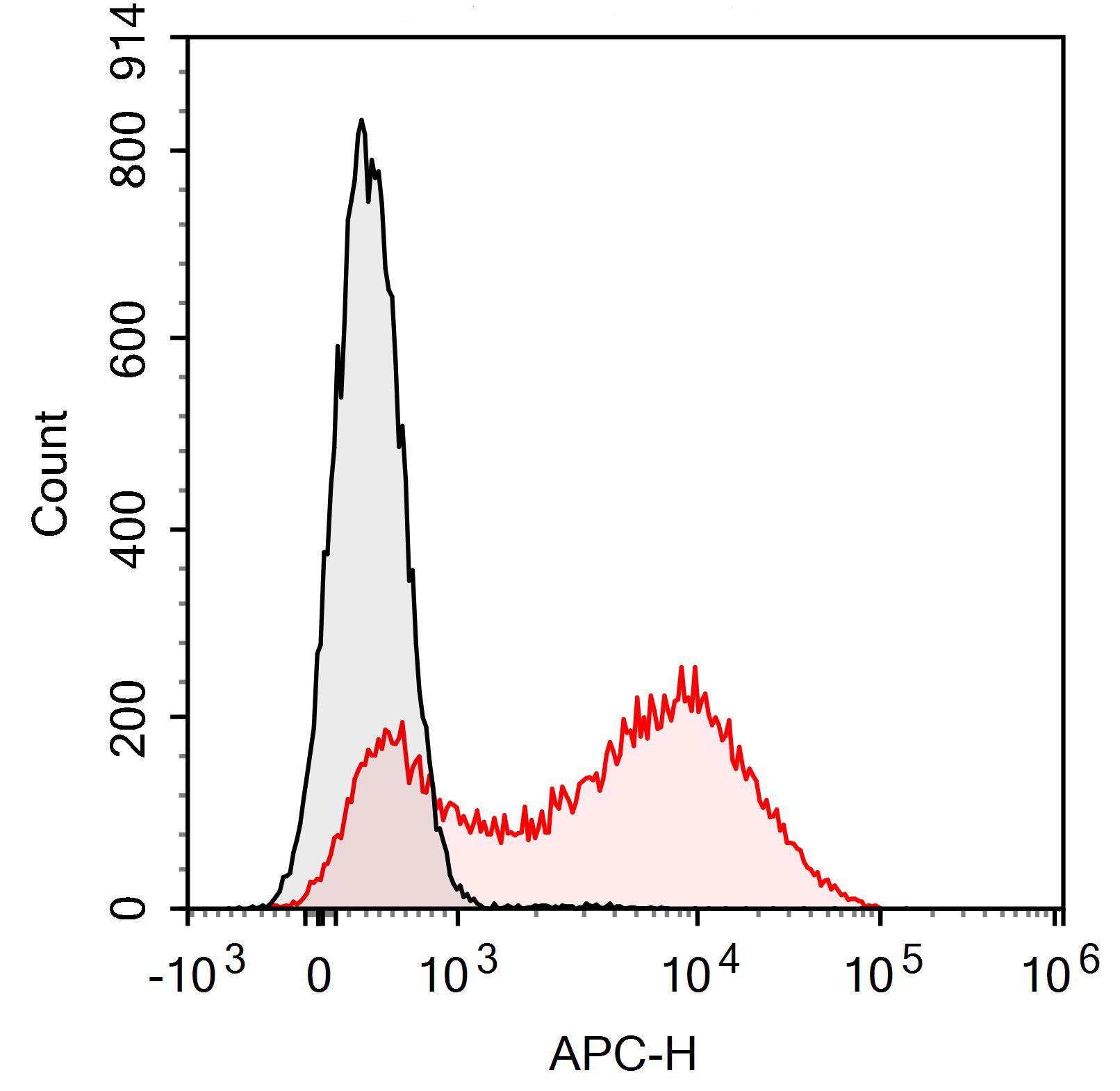 APC Anti-Mouse Ly6A/E(Sca-1) Antibody(D7)