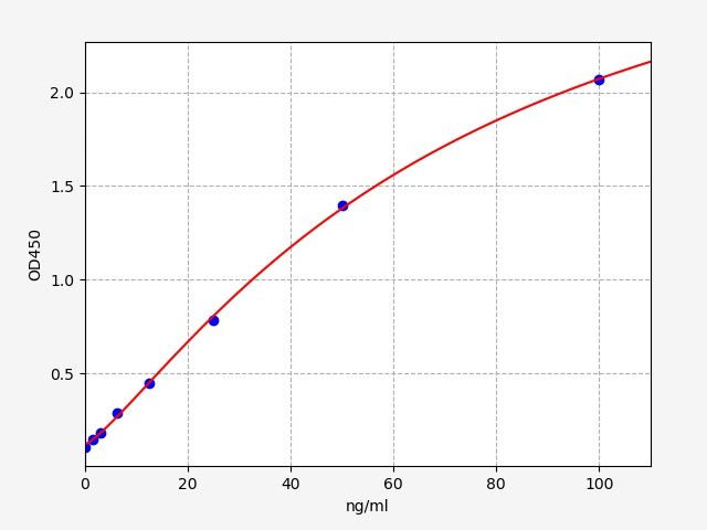 Standard curve