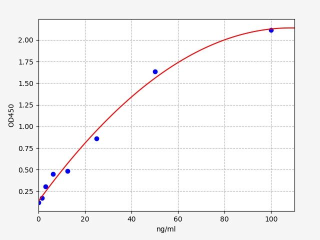Standard curve