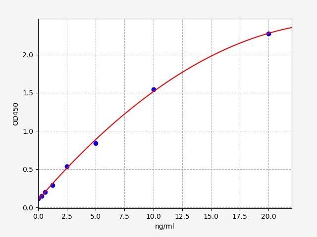 Standard curve