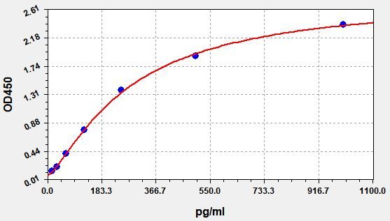 Standard curve