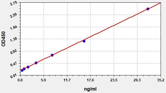 Standard curve