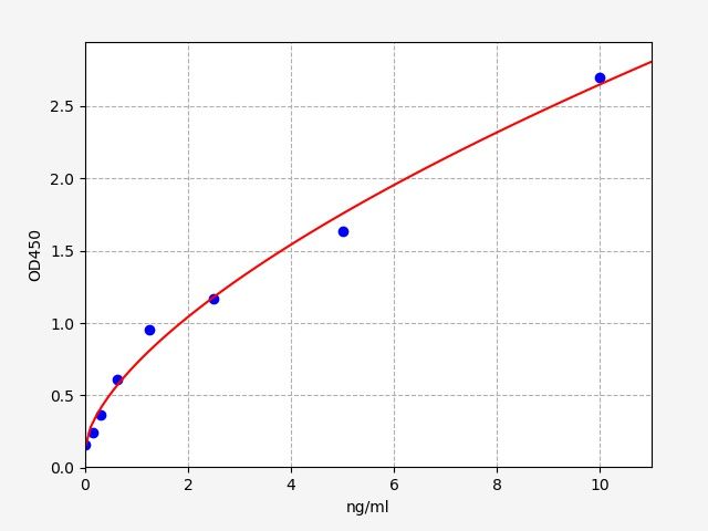 Standard curve