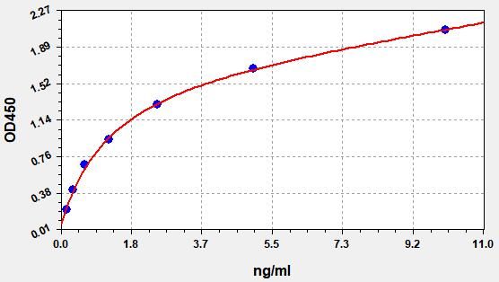 Standard curve