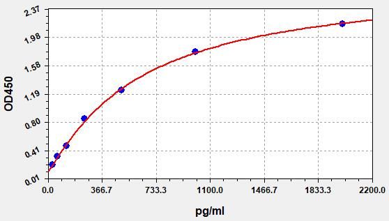 Standard curve