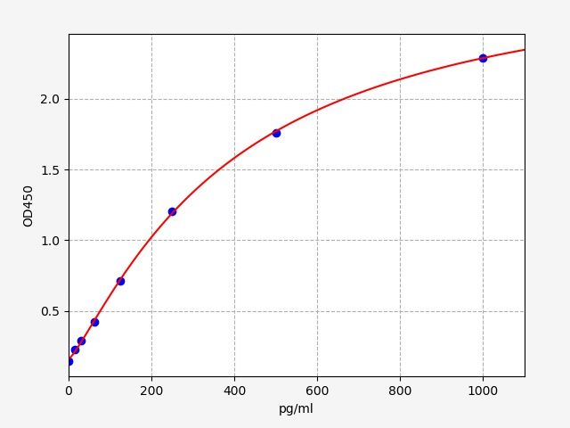 Standard curve