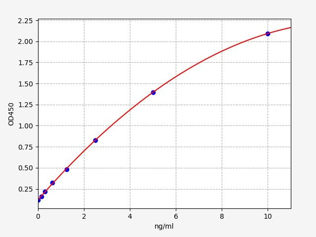 Standard curve