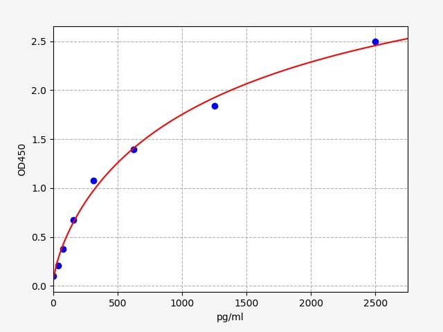 Standard curve