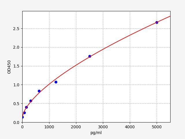 Standard curve