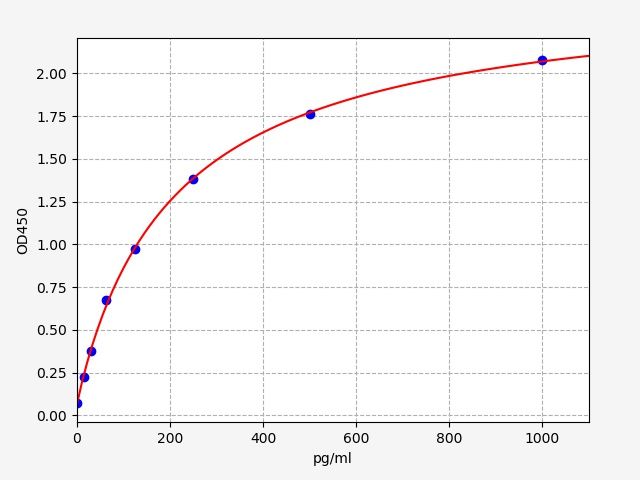 Standard curve