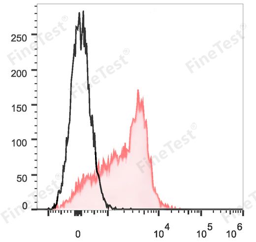 APC Anti-Mouse CD150/SLAM Antibody(TC15-12F12.2)
