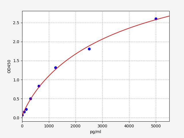 Standard curve