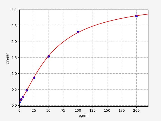 Standard curve