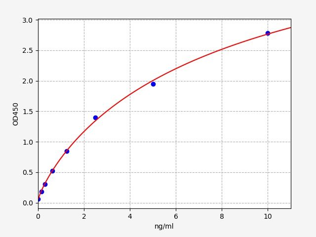 Standard curve