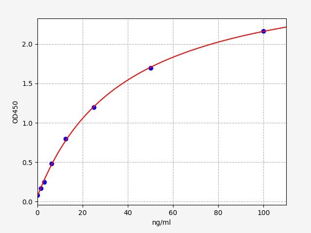 Standard curve