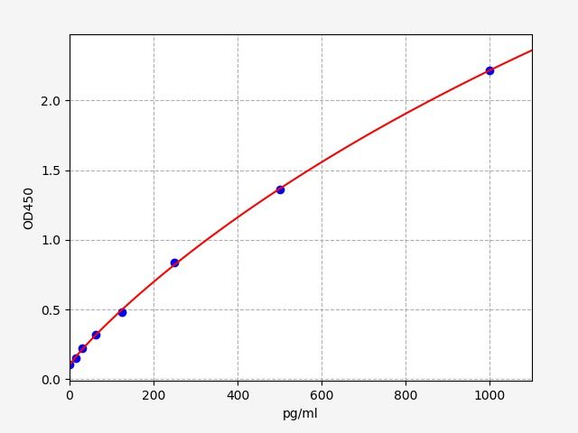 Standard curve