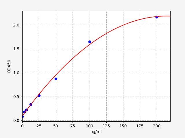 Standard curve