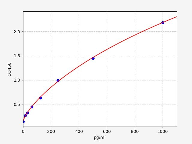 Standard curve