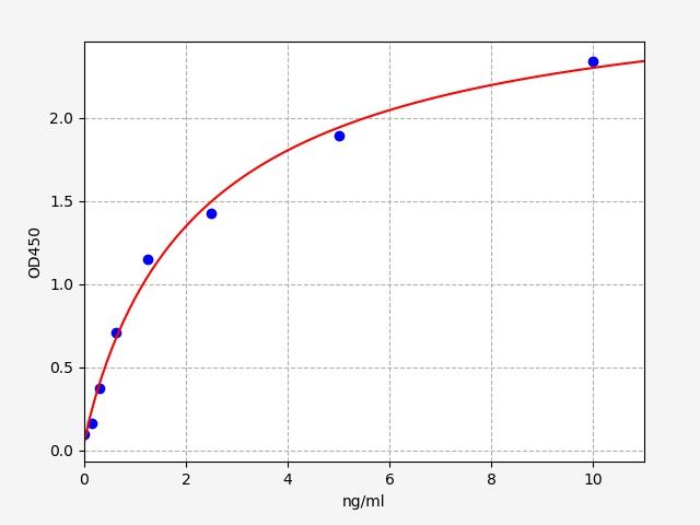 Standard curve