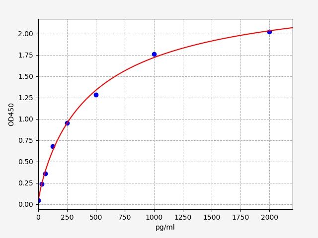 Standard curve