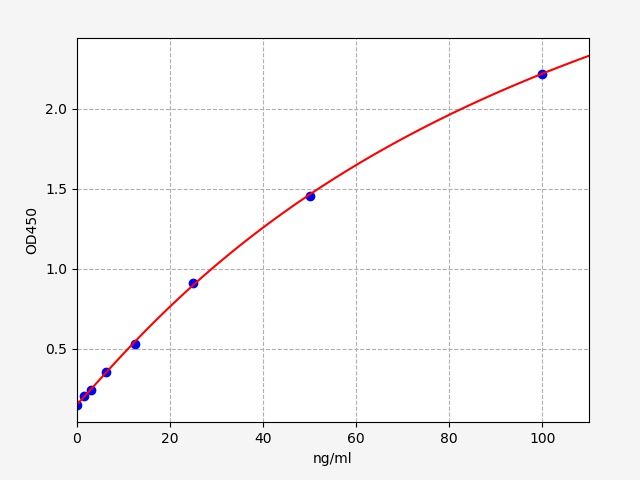 Standard curve