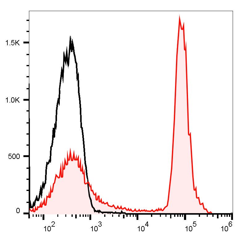 PE Anti-Mouse CD45R/B220 Antibody(RA3.3A 1/6.1)