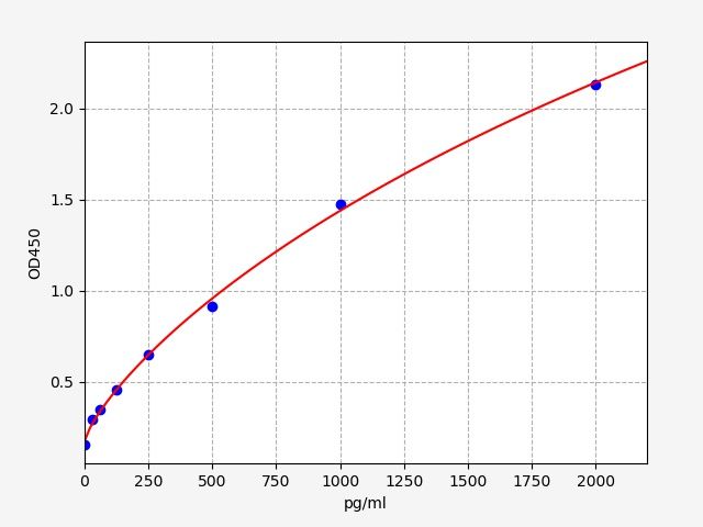 Standard curve