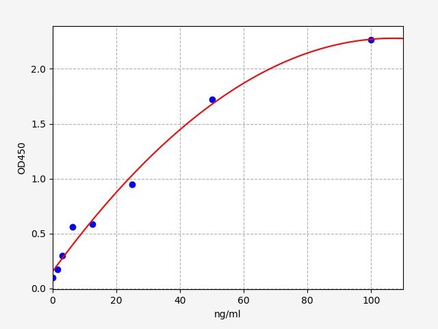 Standard curve