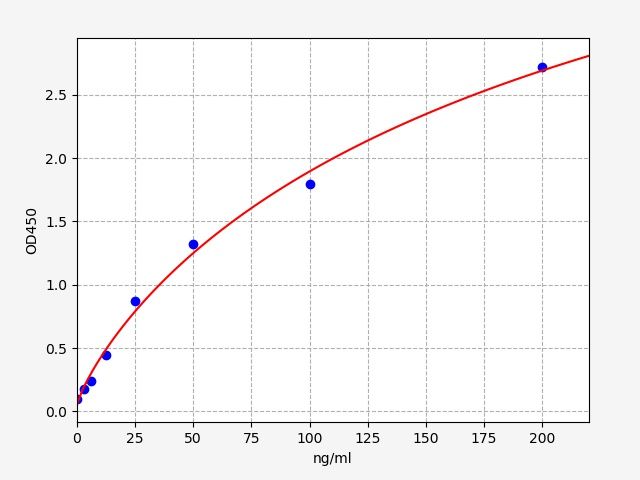 Standard curve