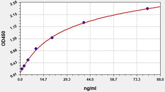 Standard curve