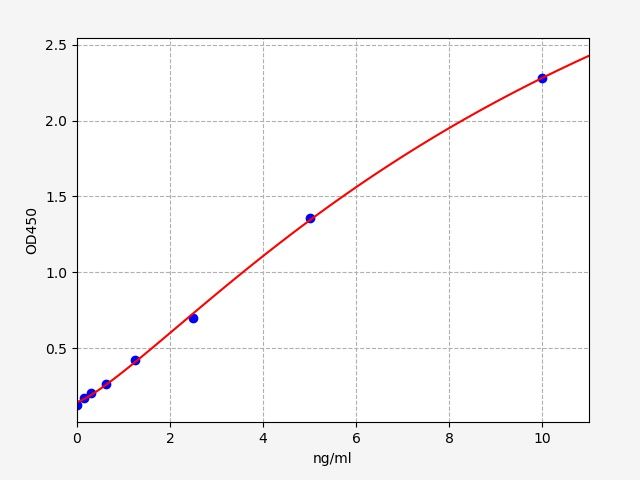 Standard curve