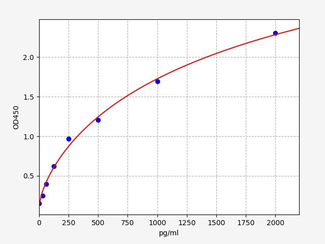 Standard curve