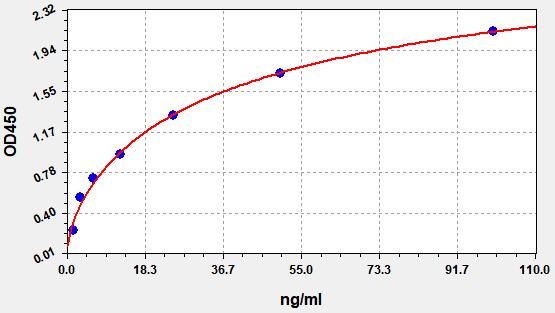 Standard curve