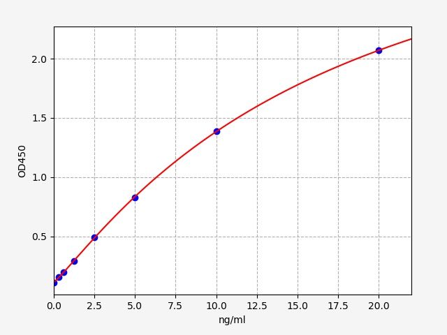 Standard curve