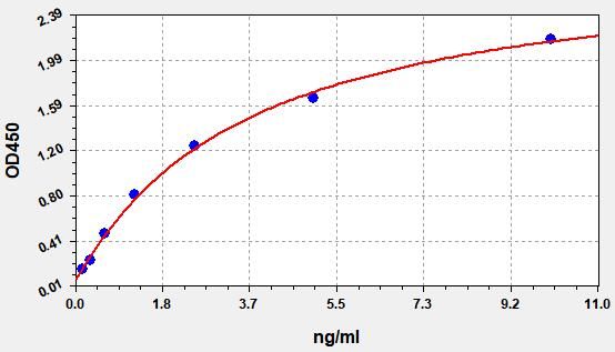 Standard curve
