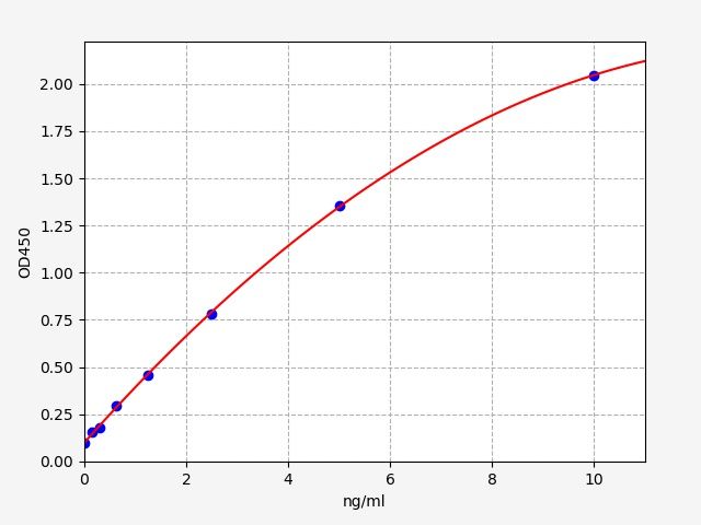 Standard curve