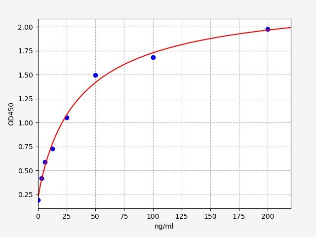 Standard curve