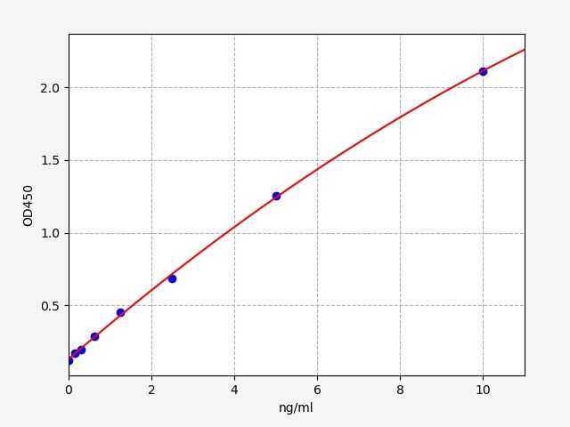 Standard curve