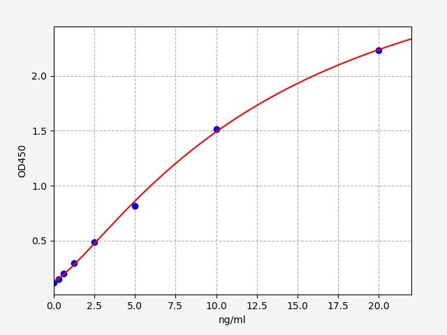 Standard curve