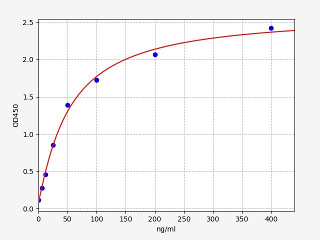 Standard curve