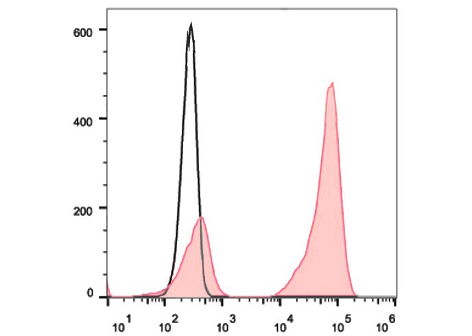 PE-Cy7 Anti-Mouse CD41 Antibody(MWReg30)