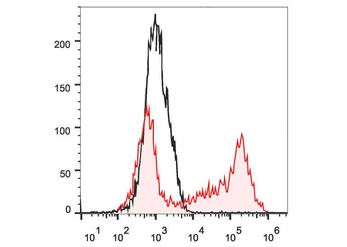 APC Anti-Mouse IL-2 Antibody(JES6-5H4)