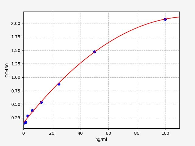 Standard curve