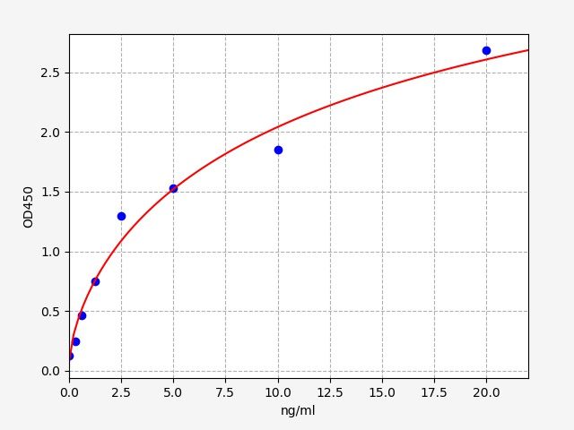 Standard curve