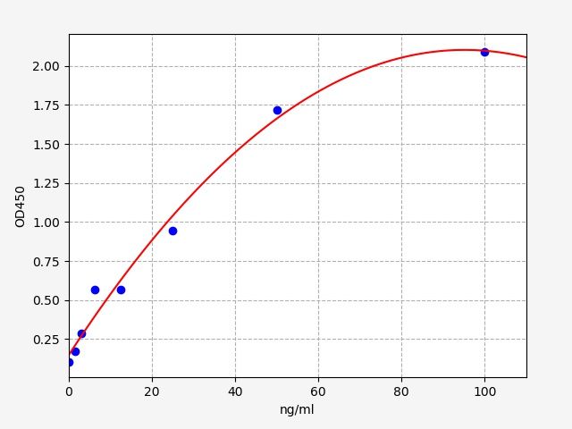 Standard curve