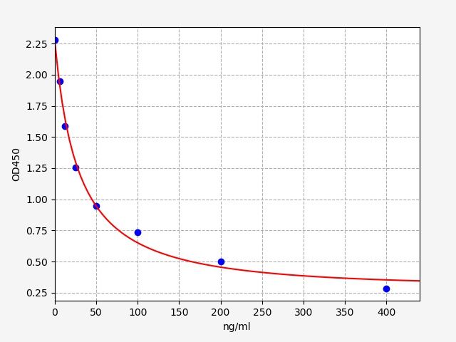 Standard curve