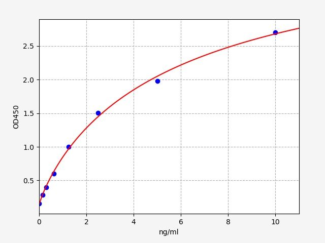 Standard curve