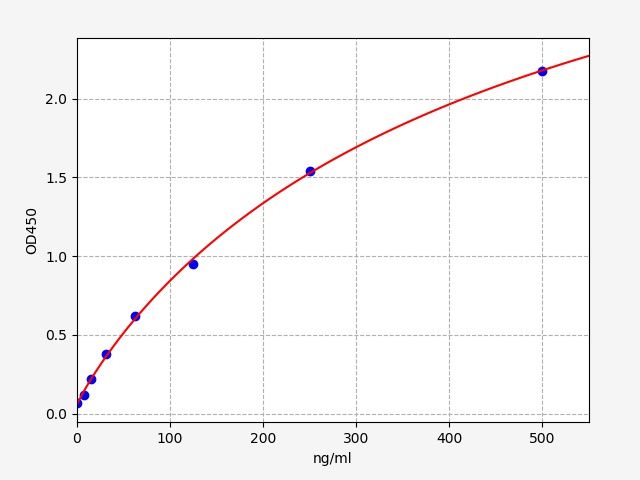 Standard curve