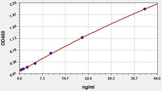 Standard curve